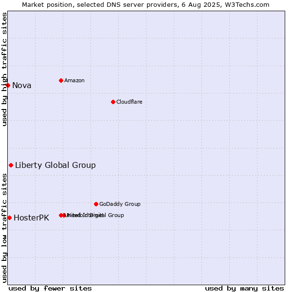 Market position of Liberty Global Group vs. HosterPK vs. Nova