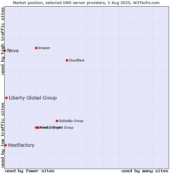 Market position of Liberty Global Group vs. Hostfactory vs. Nova