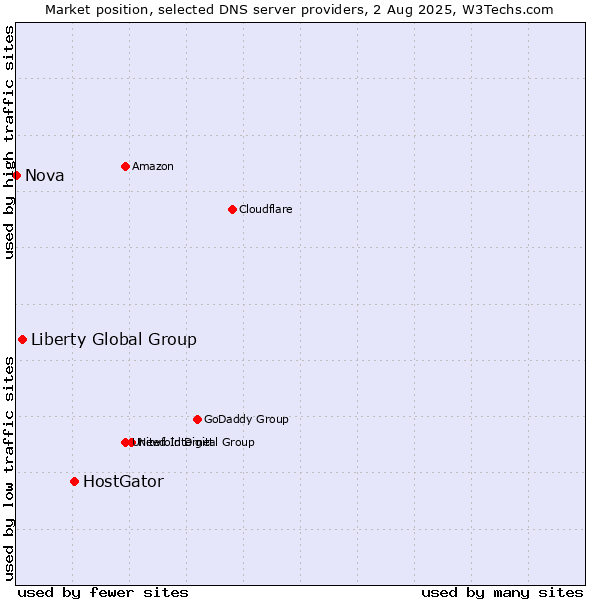 Market position of HostGator vs. Liberty Global Group vs. Nova