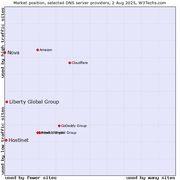 Market position of Liberty Global Group vs. Hostinet vs. Nova