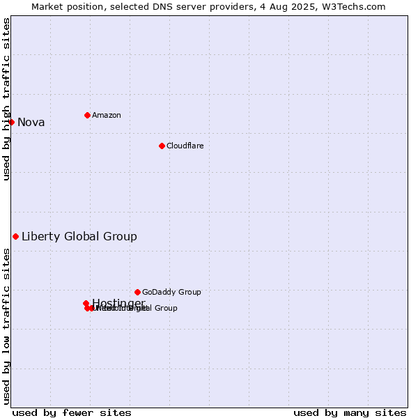Market position of Hostinger vs. Liberty Global Group vs. Nova