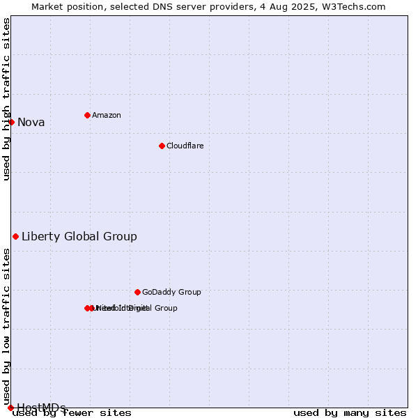 Market position of Liberty Global Group vs. Nova vs. HostMDs
