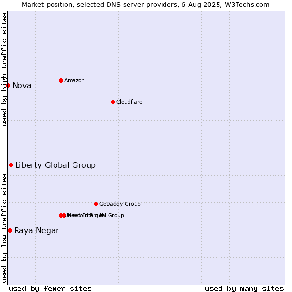 Market position of Liberty Global Group vs. Raya Negar vs. Nova