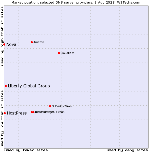 Market position of Liberty Global Group vs. HostPress vs. Nova