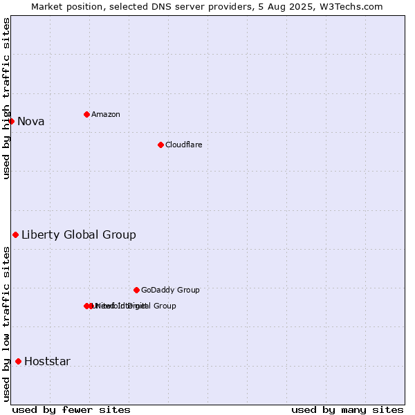 Market position of Hoststar vs. Liberty Global Group vs. Nova