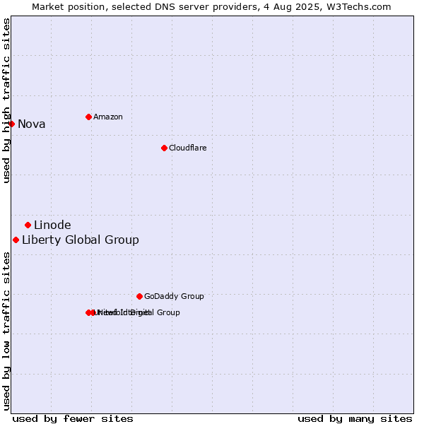 Market position of Linode vs. Liberty Global Group vs. Nova