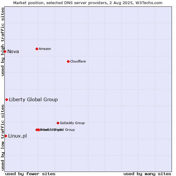 Market position of Liberty Global Group vs. Linux.pl vs. Nova