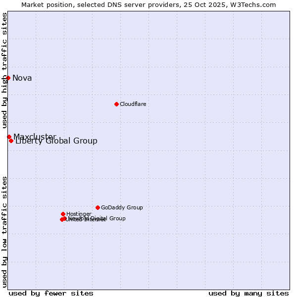 Market position of Liberty Global Group vs. Maxcluster vs. Nova