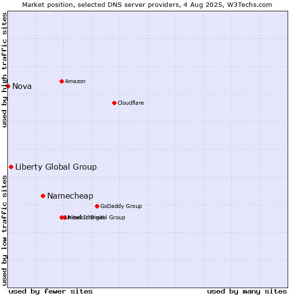Market position of Namecheap vs. Liberty Global Group vs. Nova