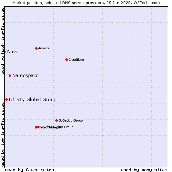 Market position of Namespace vs. Liberty Global Group vs. Nova