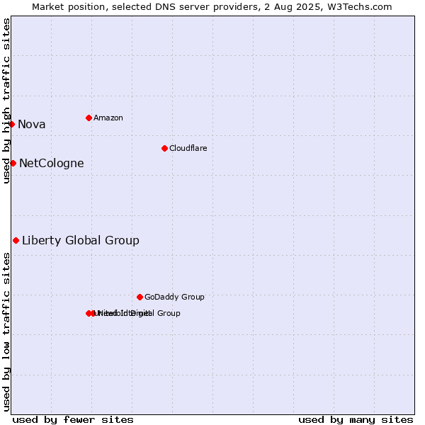 Market position of Liberty Global Group vs. NetCologne vs. Nova