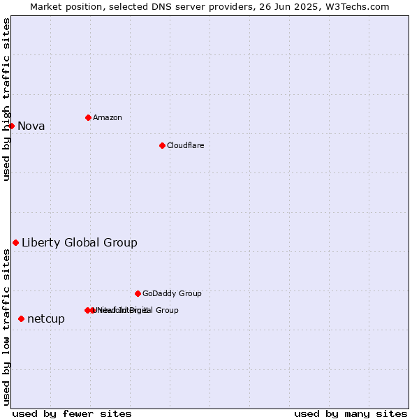 Market position of netcup vs. Liberty Global Group vs. Nova