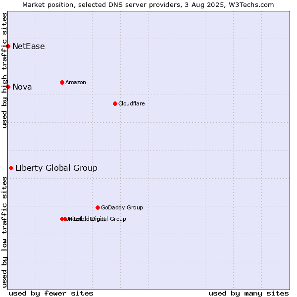 Market position of Liberty Global Group vs. Nova vs. NetEase