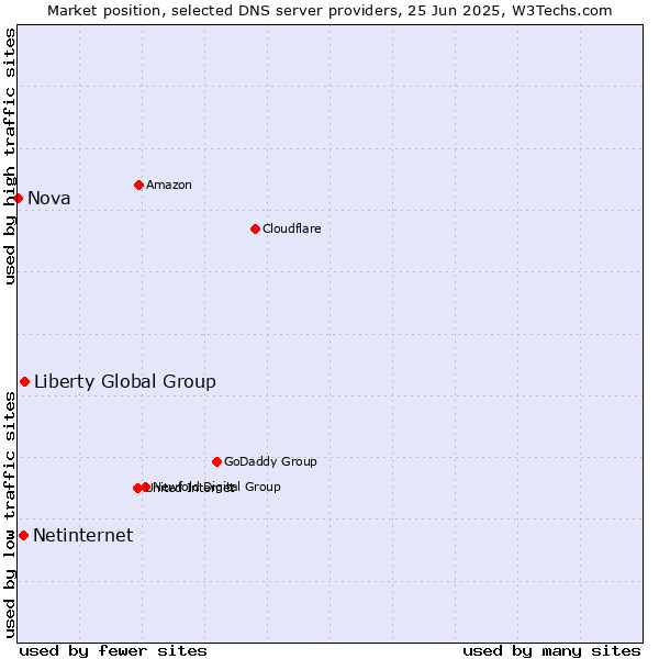 Market position of Liberty Global Group vs. Netinternet vs. Nova