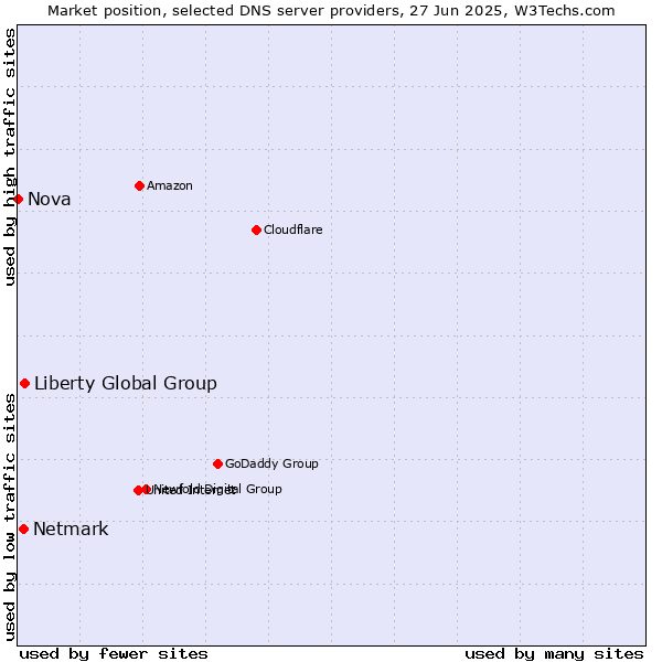 Market position of Liberty Global Group vs. Netmark vs. Nova