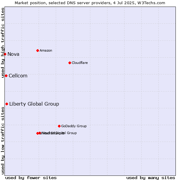 Market position of Liberty Global Group vs. Cellcom vs. Nova