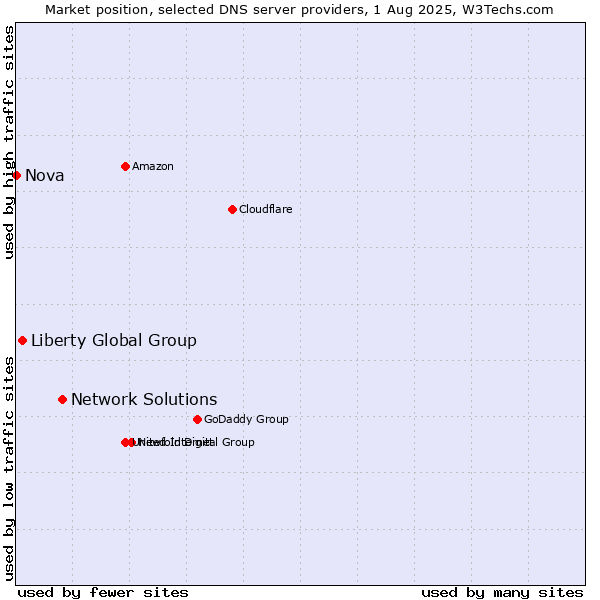 Market position of Network Solutions vs. Liberty Global Group vs. Nova