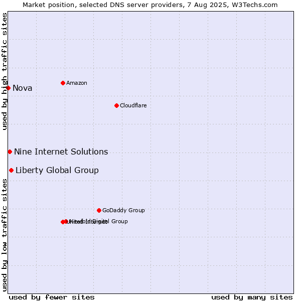 Market position of Liberty Global Group vs. Nine Internet Solutions vs. Nova