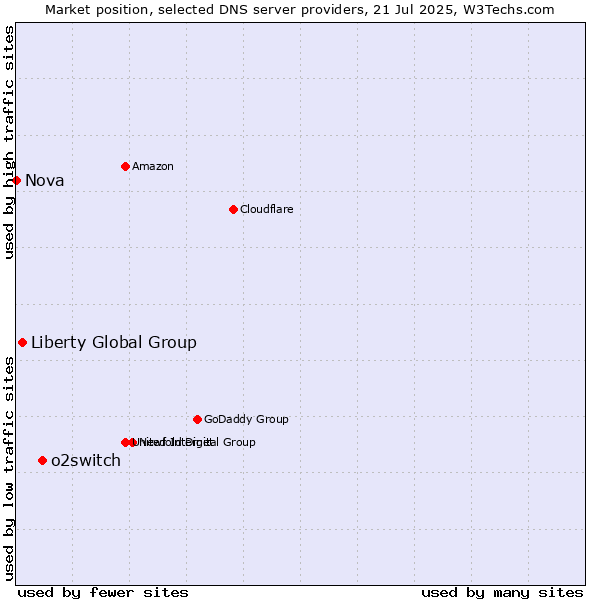 Market position of o2switch vs. Liberty Global Group vs. Nova