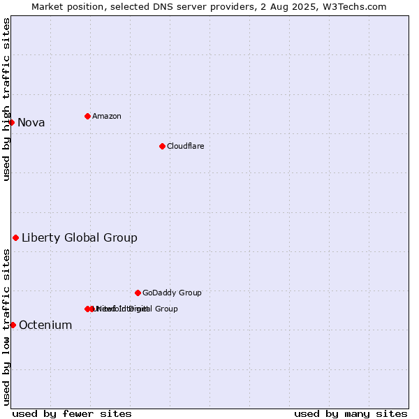 Market position of Liberty Global Group vs. Octenium vs. Nova