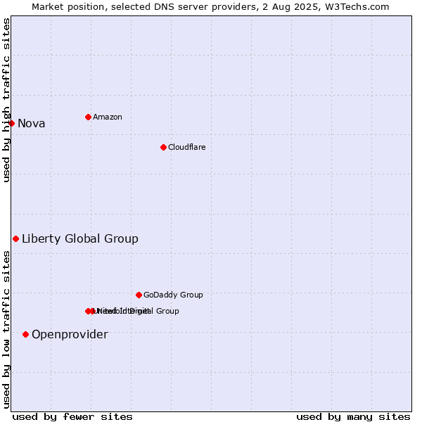 Market position of Openprovider vs. Liberty Global Group vs. Nova