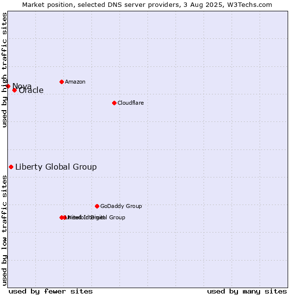 Market position of Oracle vs. Liberty Global Group vs. Nova