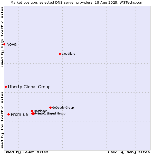 Market position of Prom.ua vs. Liberty Global Group vs. Nova
