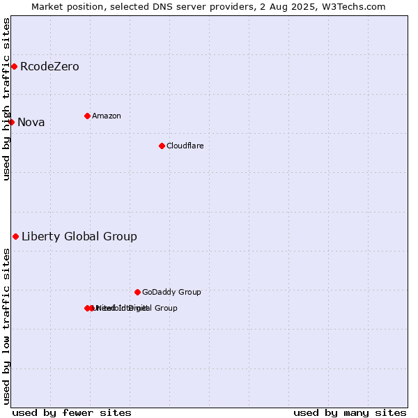 Market position of Liberty Global Group vs. RcodeZero vs. Nova