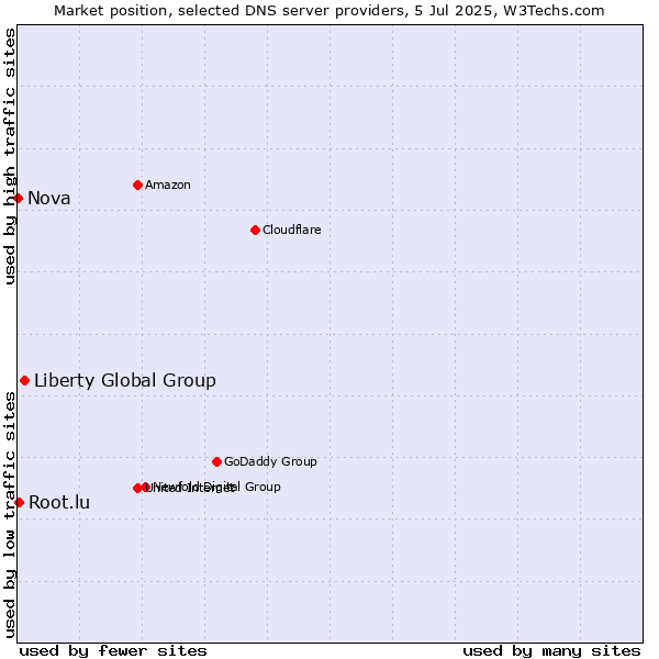 Market position of Liberty Global Group vs. Root.lu vs. Nova