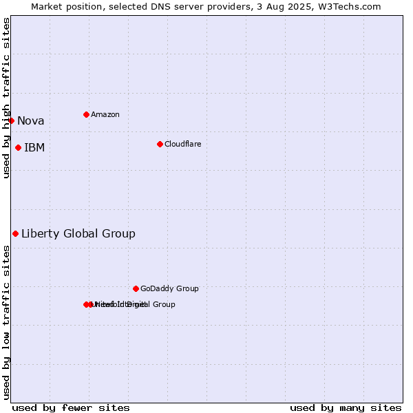 Market position of IBM vs. Liberty Global Group vs. Nova