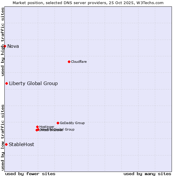 Market position of Liberty Global Group vs. StableHost vs. Nova