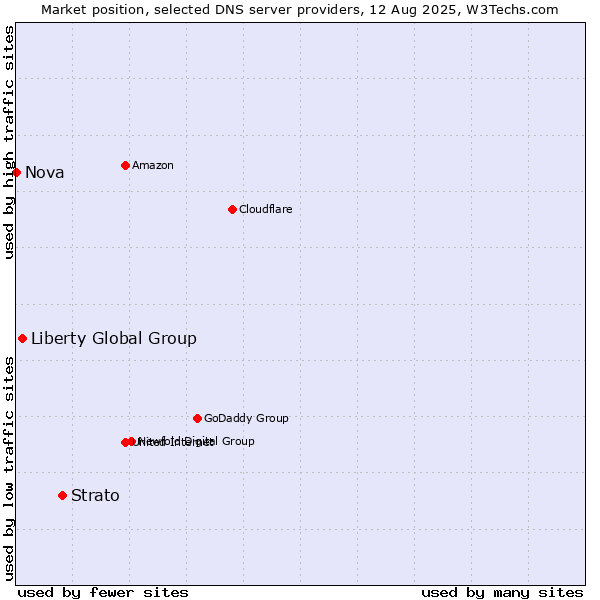 Market position of Strato vs. Liberty Global Group vs. Nova