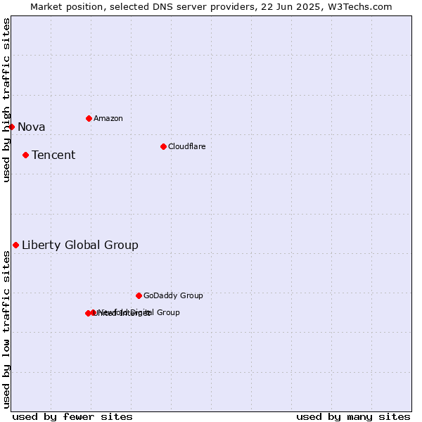 Market position of Tencent vs. Liberty Global Group vs. Nova