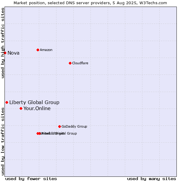 Market position of Your.Online vs. Liberty Global Group vs. Nova
