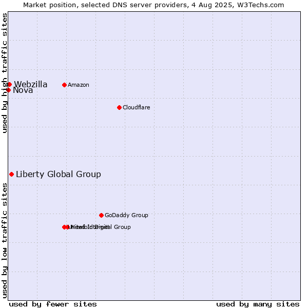 Market position of Liberty Global Group vs. Webzilla vs. Nova