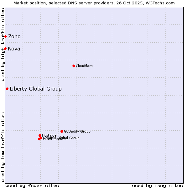 Market position of Liberty Global Group vs. Zoho vs. Nova