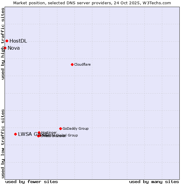 Market position of LWSA Group vs. HostDL vs. Nova