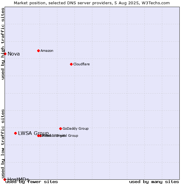 Market position of LWSA Group vs. Nova vs. HostMDs