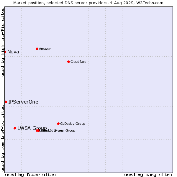 Market position of LWSA Group vs. IPServerOne vs. Nova