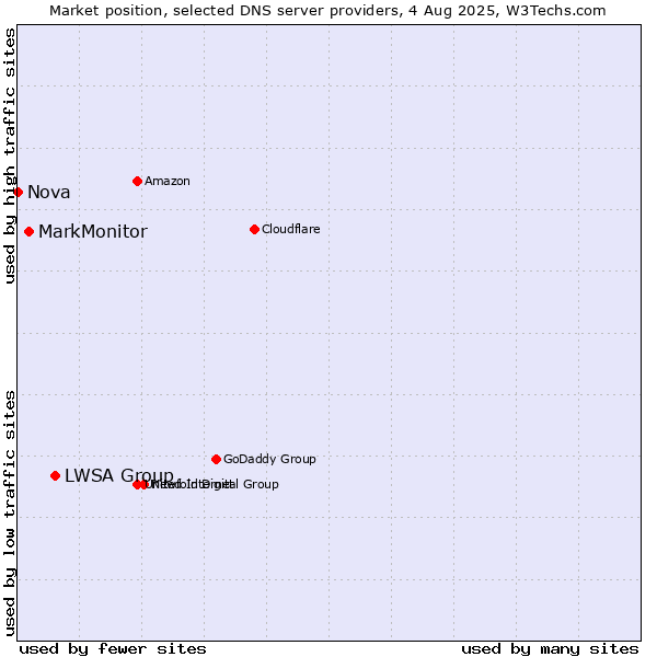 Market position of LWSA Group vs. MarkMonitor vs. Nova