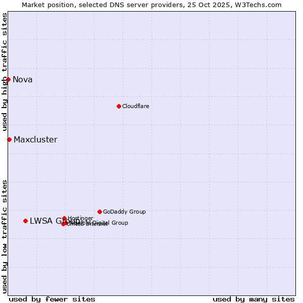 Market position of LWSA Group vs. Maxcluster vs. Nova