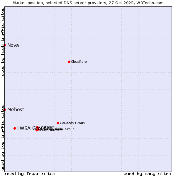 Market position of LWSA Group vs. Mehost vs. Nova