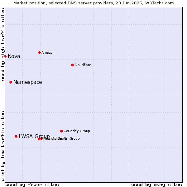 Market position of LWSA Group vs. Namespace vs. Nova