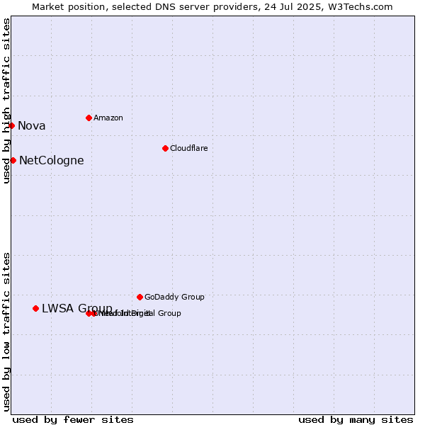 Market position of LWSA Group vs. NetCologne vs. Nova