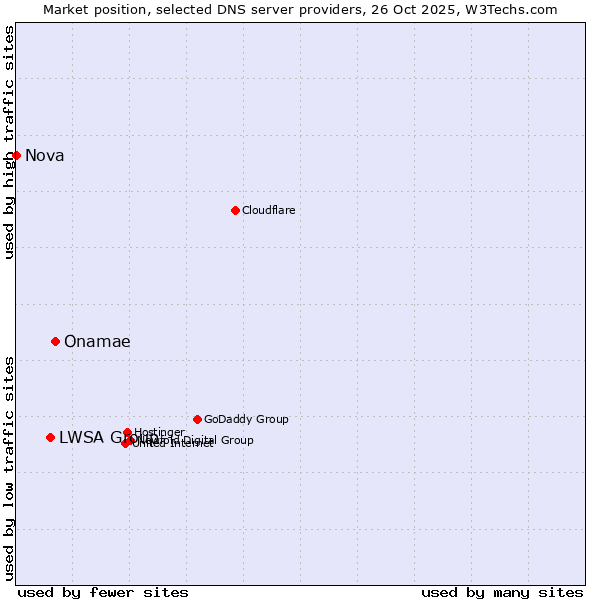 Market position of Onamae vs. LWSA Group vs. Nova