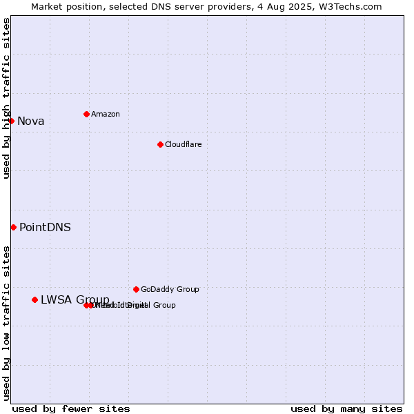 Market position of LWSA Group vs. PointDNS vs. Nova