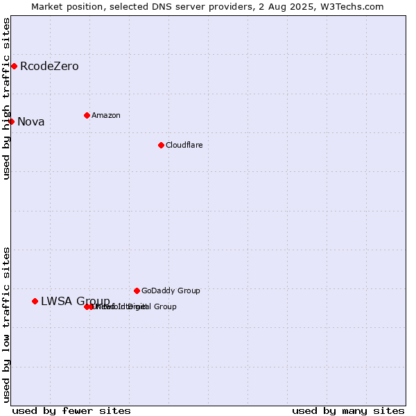Market position of LWSA Group vs. RcodeZero vs. Nova