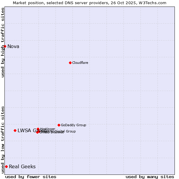 Market position of LWSA Group vs. Real Geeks vs. Nova