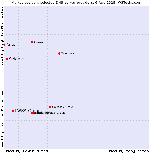 Market position of LWSA Group vs. Selectel vs. Nova