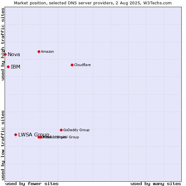 Market position of LWSA Group vs. IBM vs. Nova